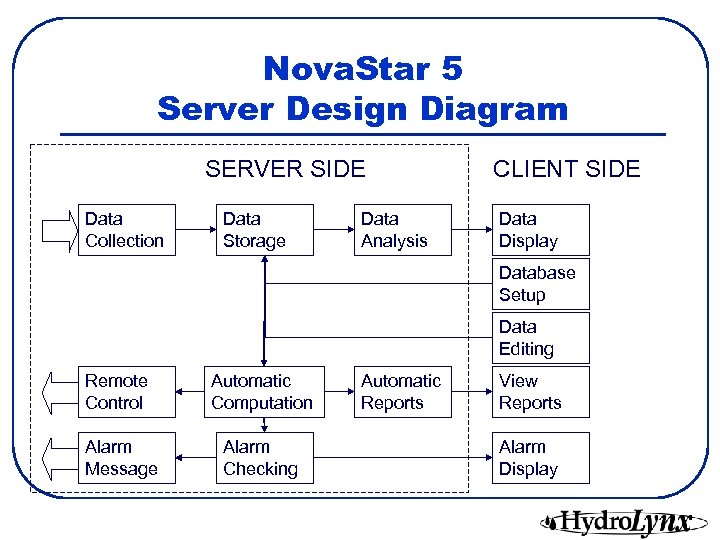 Nova. Star 5 Server Design Diagram SERVER SIDE Data Collection Data Storage Data Analysis