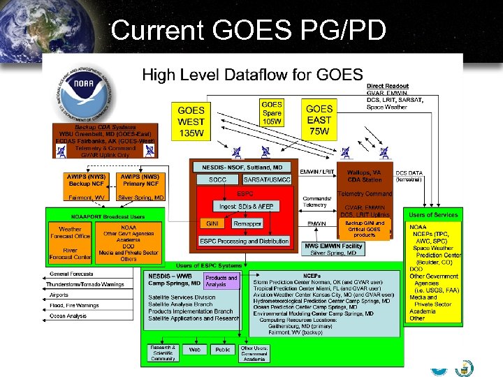 Current GOES PG/PD Backup GINI and Critical GOES products 