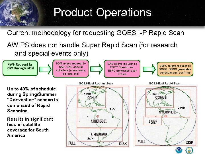 Product Operations Current methodology for requesting GOES I-P Rapid Scan AWIPS does not handle