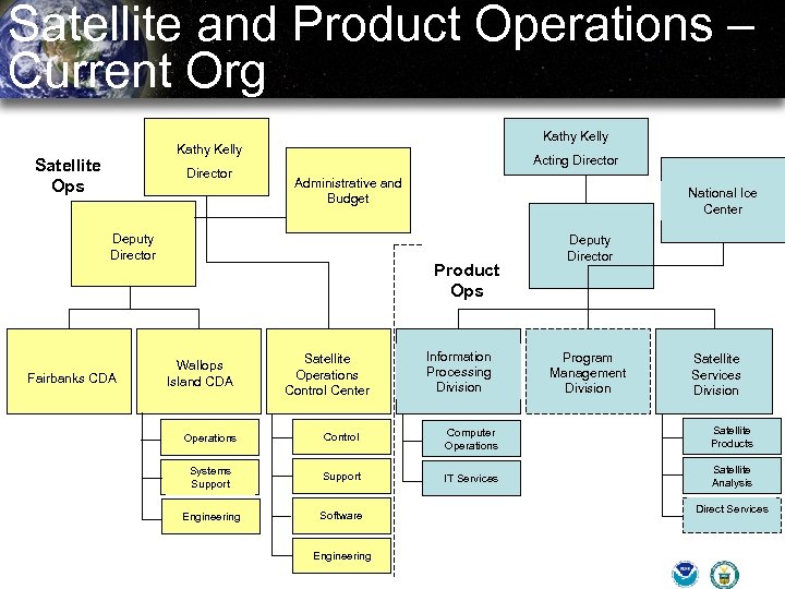 Satellite and Product Operations – Current Org Kathy Kelly Satellite Ops Director Acting Director