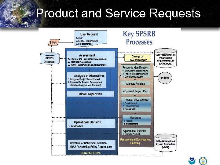 Product and Service Requests 