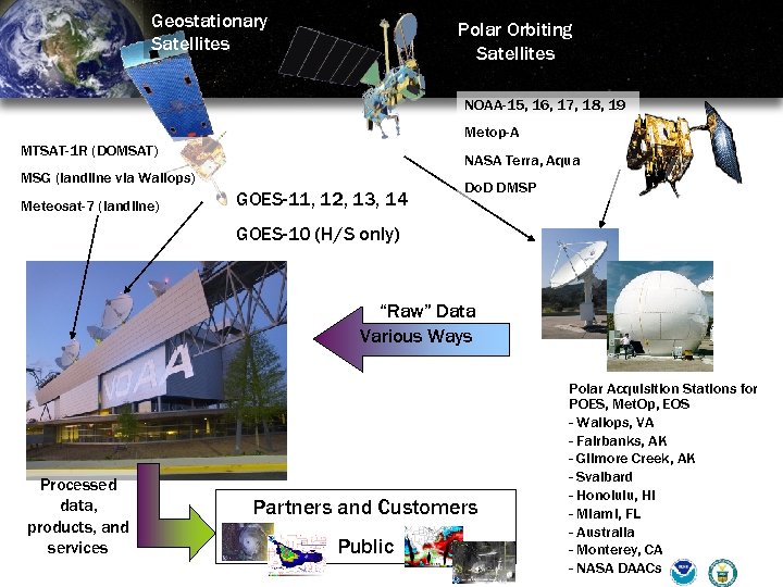 Geostationary Satellites Polar Orbiting Satellites NOAA-15, 16, 17, 18, 19 Metop-A MTSAT-1 R (DOMSAT)
