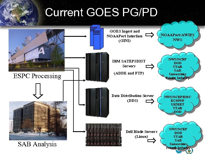 Current GOES PG/PD GOES Ingest and NOAAPort Interface (GINI) IBM SATEPSDIST Servers ESPC Processing