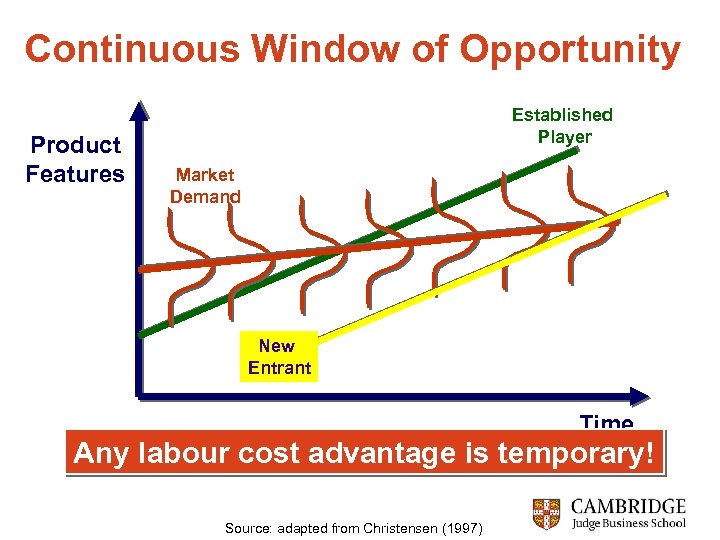 Continuous Window of Opportunity Product Features Established Player Market Demand New Entrant Time Any