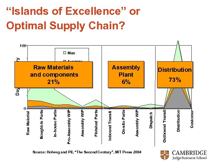 “Islands of Excellence” or Optimal Supply Chain? 100 Average Source: Holweg and Pil, “The