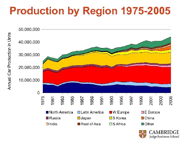 Production by Region 1975 -2005 