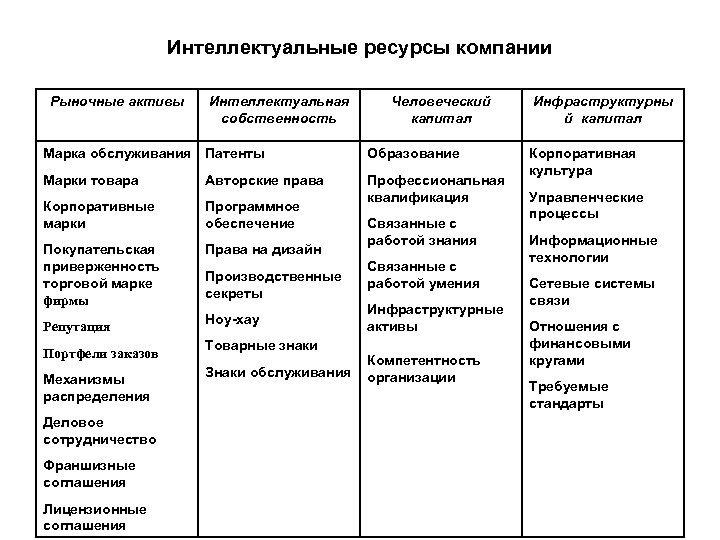 Интеллектуальные ресурсы компании Рыночные активы Интеллектуальная собственность Человеческий капитал Марка обслуживания Патенты Образование Марки