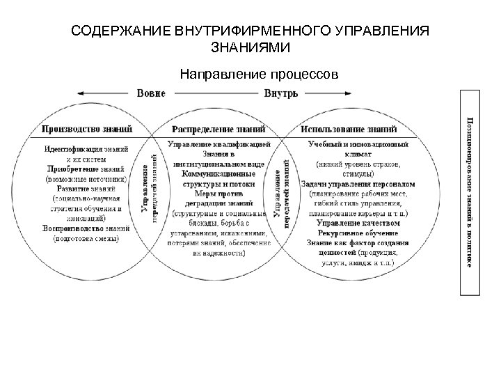 СОДЕРЖАНИЕ ВНУТРИФИРМЕННОГО УПРАВЛЕНИЯ ЗНАНИЯМИ Направление процессов 