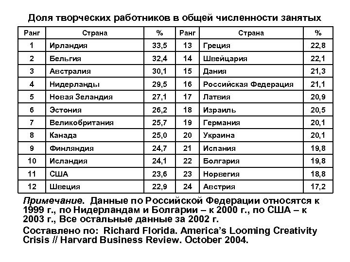 Доля творческих работников в общей численности занятых Ранг Страна % 1 Ирландия 33, 5