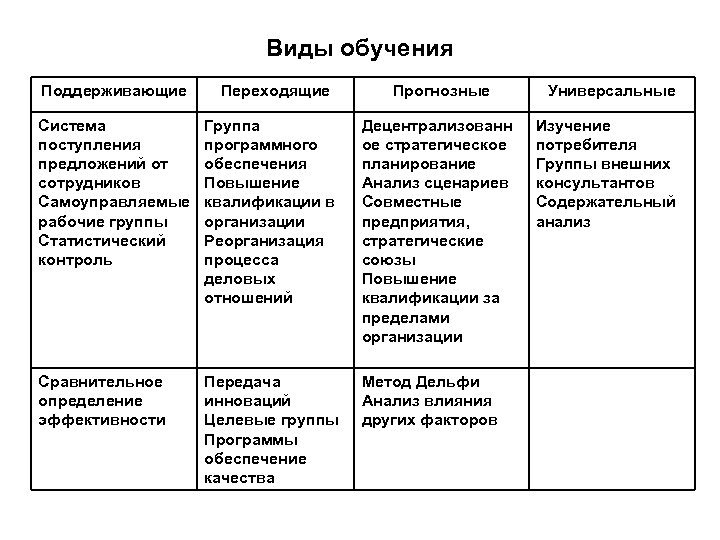 Виды обучения Поддерживающие Переходящие Прогнозные Система поступления предложений от сотрудников Самоуправляемые рабочие группы Статистический