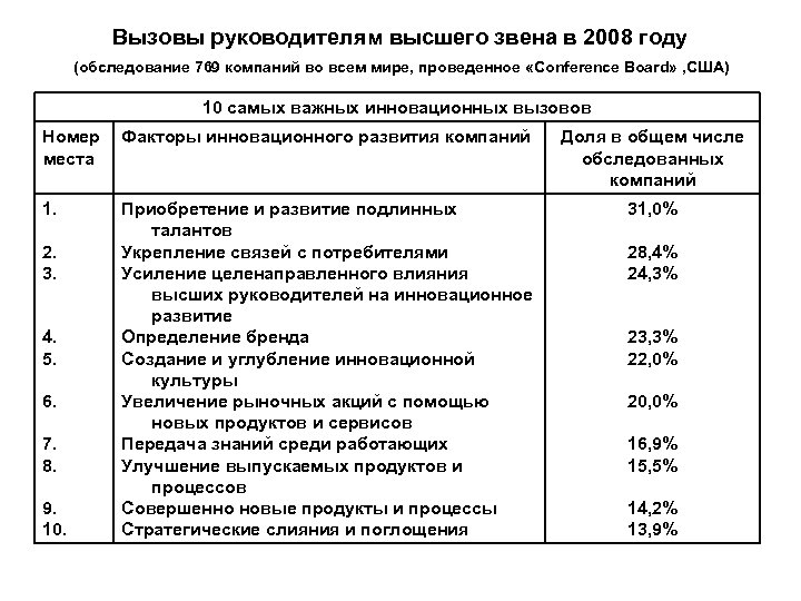 Вызовы руководителям высшего звена в 2008 году (обследование 769 компаний во всем мире, проведенное