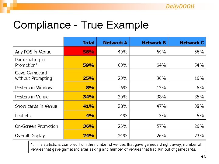Daily. DOOH Compliance - True Example Total Network A Network B Network C Any