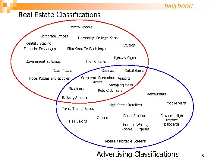 Daily. DOOH Real Estate Classifications Control Rooms Corporate Offices Rental / Staging Financial Exchanges