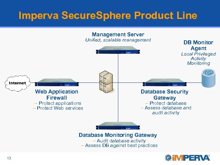 Imperva Secure. Sphere Product Line • MX Management Server Unified, scalable management – Centralized