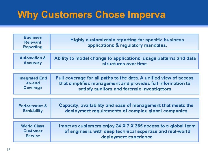 Why Customers Chose Imperva Business Relevant Reporting Highly customizable reporting for specific business applications