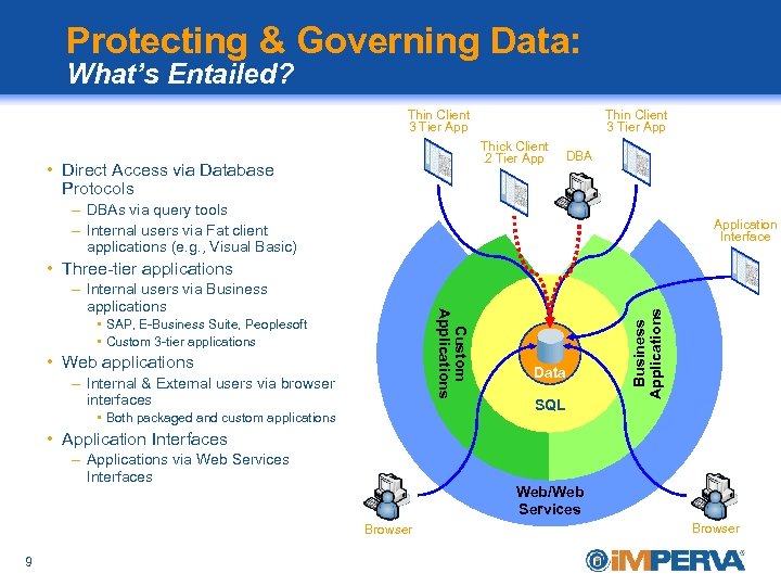 Protecting & Governing Data: What’s Entailed? Thin Client 3 Tier App Thick Client 2