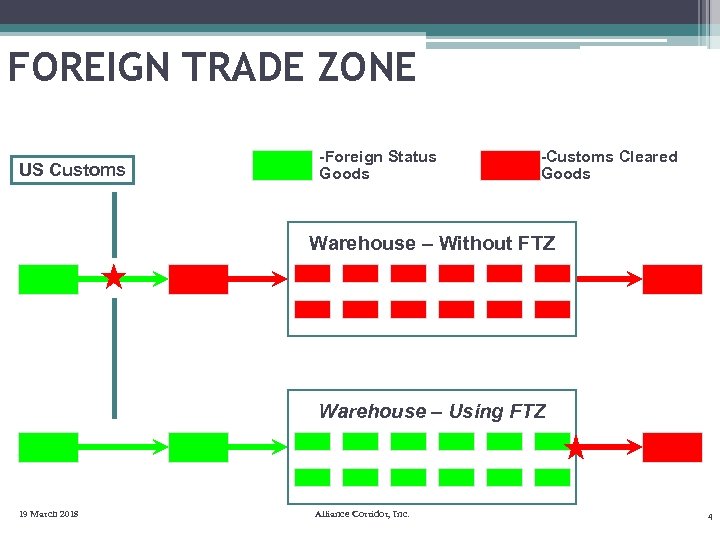 FOREIGN TRADE ZONE US Customs -Foreign Status Goods -Customs Cleared Goods Warehouse – Without
