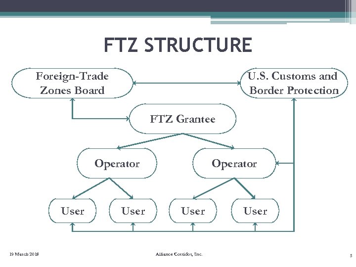 FTZ STRUCTURE Foreign-Trade Zones Board U. S. Customs and Border Protection FTZ Grantee Operator