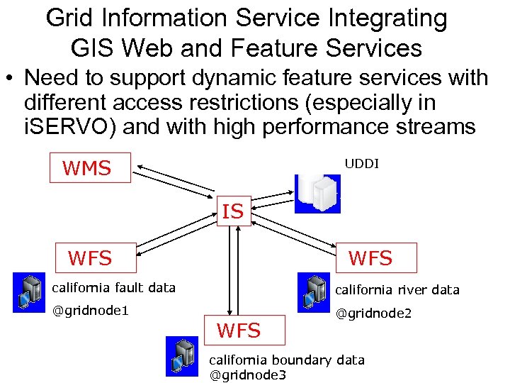 Grid Information Service Integrating GIS Web and Feature Services • Need to support dynamic