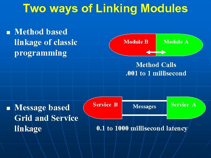 Two ways of Linking Modules Method based linkage of classic programming Module B Module