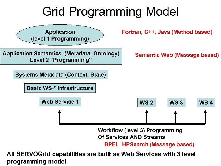 Grid Programming Model Fortran, C++, Java (Method based) Application (level 1 Programming) Application Semantics
