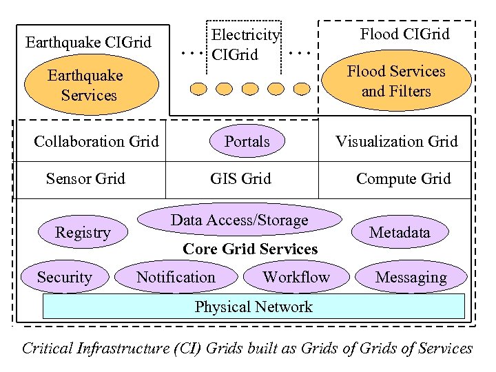 Earthquake CIGrid … Electricity CIGrid … Earthquake Services Collaboration Grid Sensor Grid Registry Security