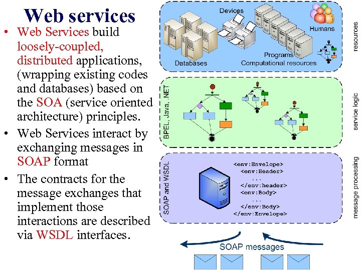 Web services • Web Services build loosely-coupled, distributed applications, (wrapping existing codes and databases)