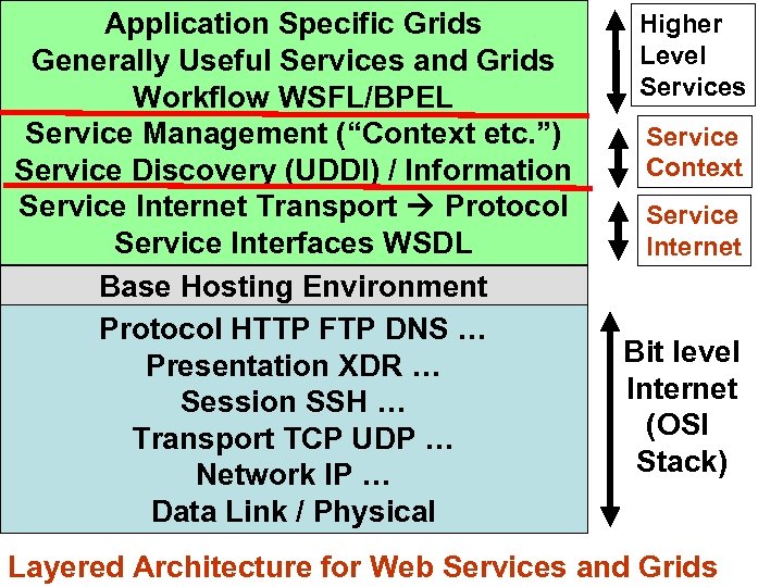 Application Specific Grids Generally Useful Services and Grids Workflow WSFL/BPEL Service Management (“Context etc.