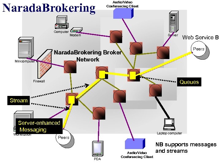 Narada. Brokering Computer Minicomputer Audio/Video Conferencing Client Server Modem Web Service B Peers Narada.