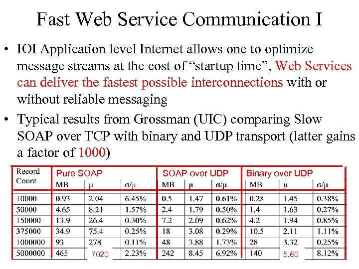 Fast Web Service Communication I • IOI Application level Internet allows one to optimize