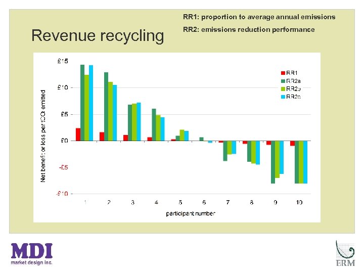 RR 1: proportion to average annual emissions Revenue recycling RR 2: emissions reduction performance