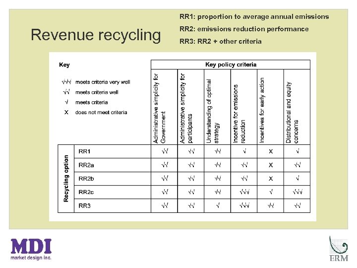 RR 1: proportion to average annual emissions Revenue recycling RR 2: emissions reduction performance