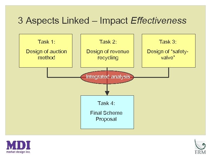 3 Aspects Linked – Impact Effectiveness Task 1: Task 2: Task 3: Design of