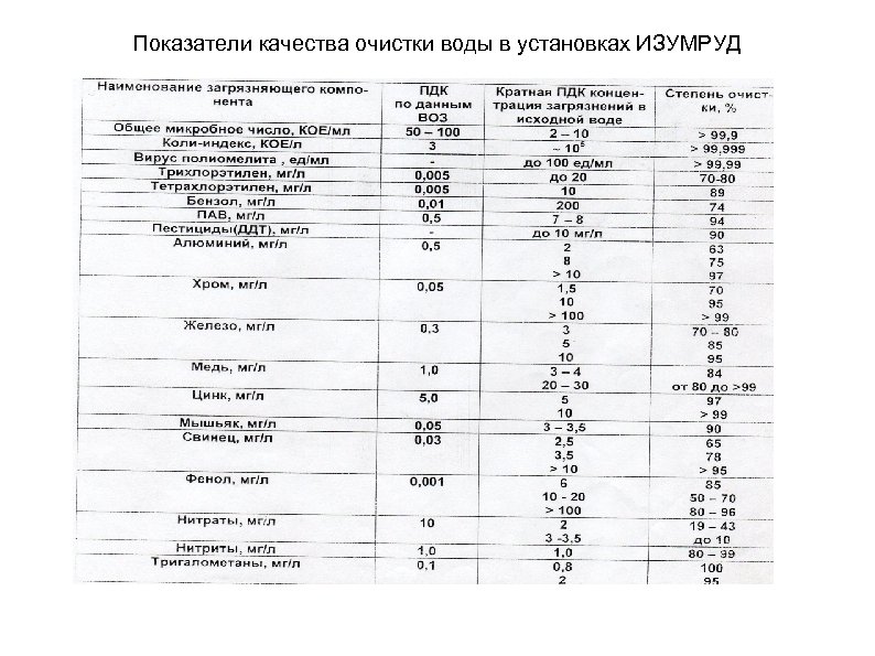 Показатели качества очистки воды в установках ИЗУМРУД 