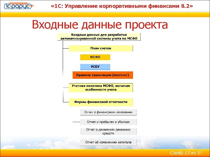  « 1 С: Управление корпоративными финансами 8. 2» Входные данные проекта Слайд 13