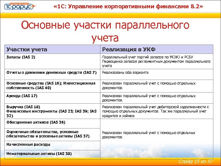  « 1 С: Управление корпоративными финансами 8. 2» Основные участки параллельного учета Участки