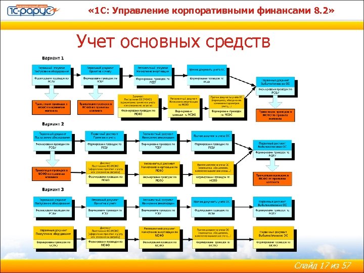  « 1 С: Управление корпоративными финансами 8. 2» Учет основных средств Слайд 17