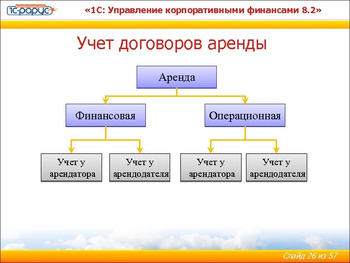  « 1 С: Управление корпоративными финансами 8. 2» Учет договоров аренды Аренда Финансовая