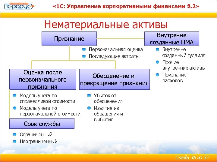  « 1 С: Управление корпоративными финансами 8. 2» Нематериальные активы Внутренне созданные НМА