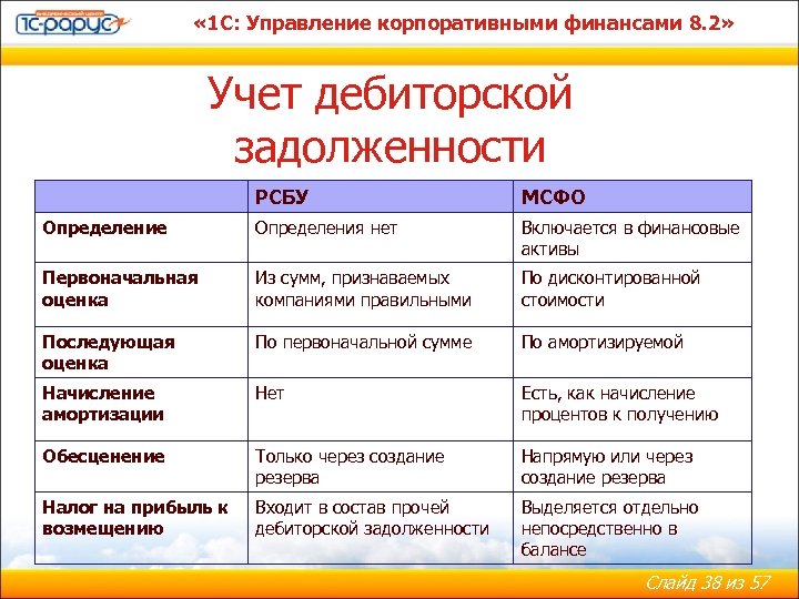 Дебиторская мсфо. Дебиторская задолженность в МСФО. Учет дебиторской задолженности. Учет и оценка дебиторской задолженности. Дебиторская задолженность в МСФО И РСБУ.