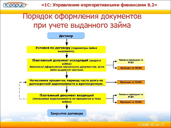  « 1 С: Управление корпоративными финансами 8. 2» Порядок оформления документов при учете