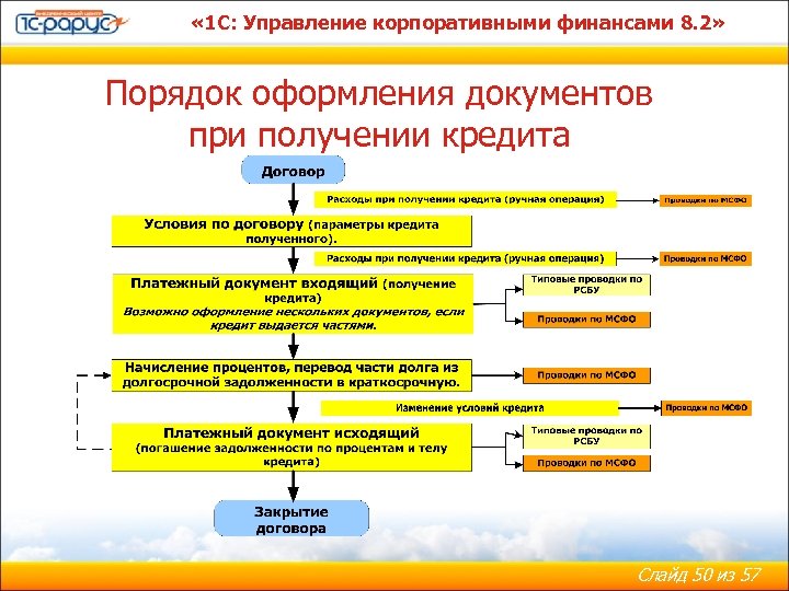  « 1 С: Управление корпоративными финансами 8. 2» Порядок оформления документов при получении