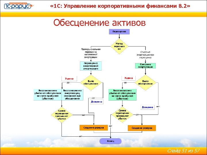  « 1 С: Управление корпоративными финансами 8. 2» Обесценение активов Слайд 51 из