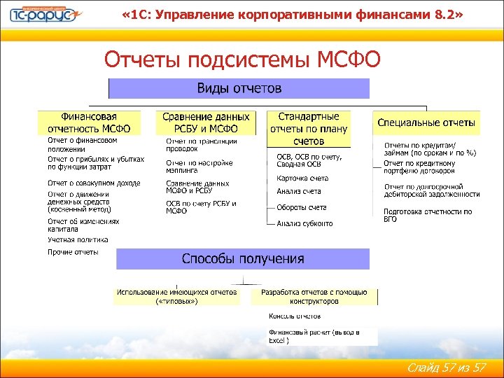  « 1 С: Управление корпоративными финансами 8. 2» Отчеты подсистемы МСФО Слайд 57