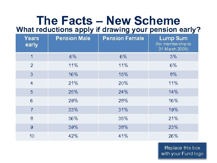 The Facts – New Scheme What reductions apply if drawing your pension early? Years