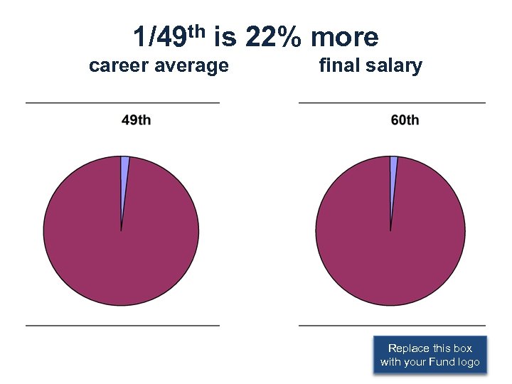 1/49 th is 22% more career average final salary Replace this box with your