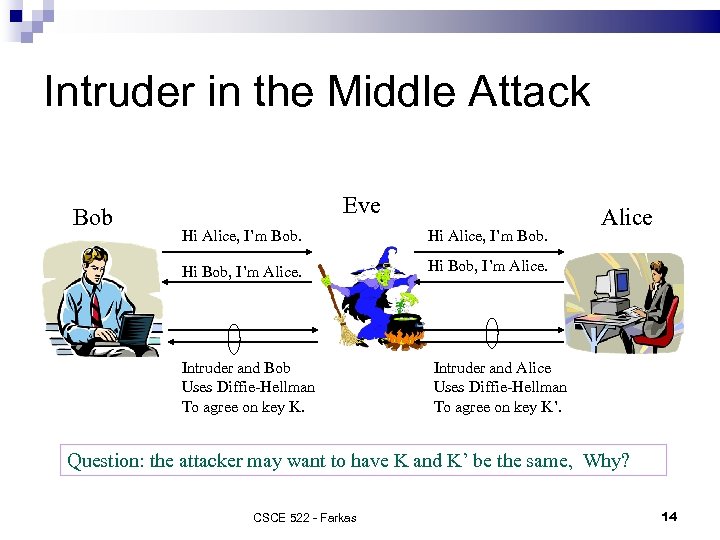 Intruder in the Middle Attack Bob Eve Hi Alice, I’m Bob. Hi Bob, I’m