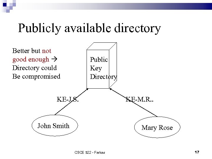 Publicly available directory Better but not good enough Directory could Be compromised Public Key