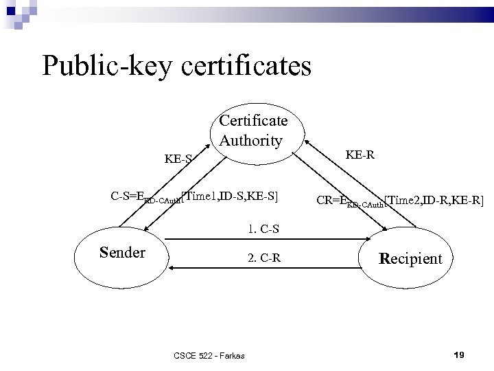 Public-key certificates Certificate Authority KE-S C-S=EKD-CAuth[Time 1, ID-S, KE-S] KE-R CR=EKD-CAuth[Time 2, ID-R, KE-R]