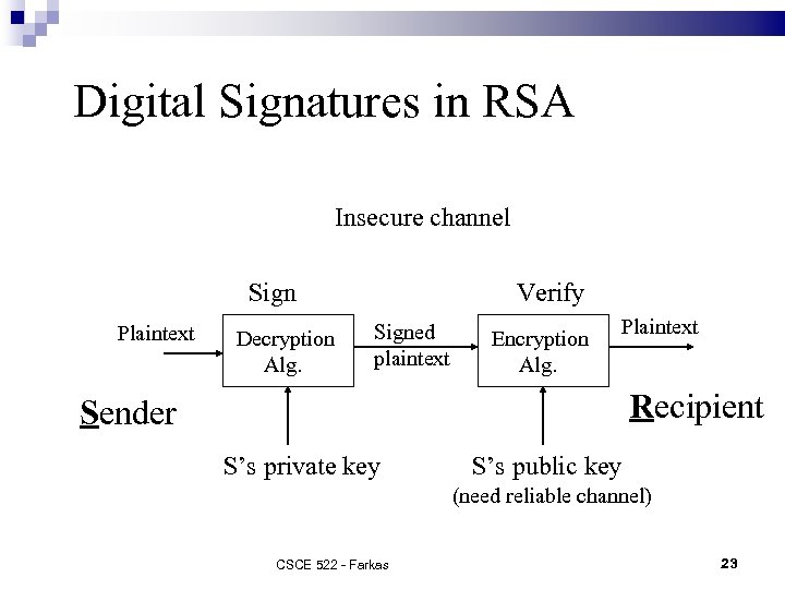 Digital Signatures in RSA Insecure channel Sign Plaintext Decryption Alg. Verify Signed plaintext Encryption
